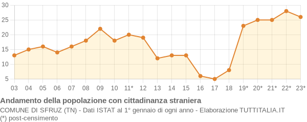 Andamento popolazione stranieri Comune di Sfruz (TN)