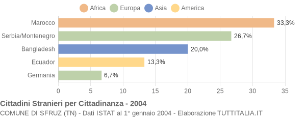 Grafico cittadinanza stranieri - Sfruz 2004