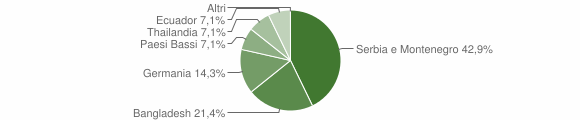 Grafico cittadinanza stranieri - Sfruz 2006