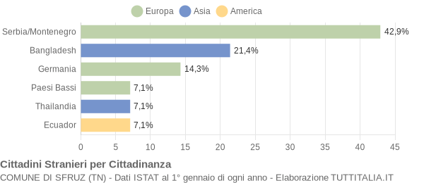 Grafico cittadinanza stranieri - Sfruz 2006