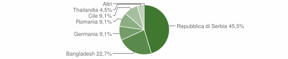 Grafico cittadinanza stranieri - Sfruz 2009