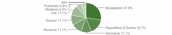 Grafico cittadinanza stranieri - Sfruz 2010