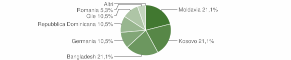 Grafico cittadinanza stranieri - Sfruz 2012