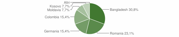 Grafico cittadinanza stranieri - Sfruz 2015
