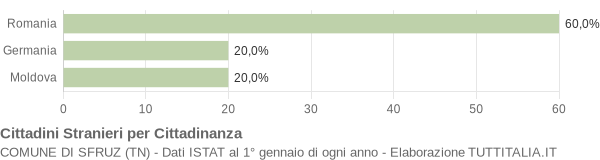 Grafico cittadinanza stranieri - Sfruz 2017