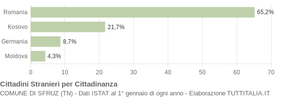 Grafico cittadinanza stranieri - Sfruz 2019