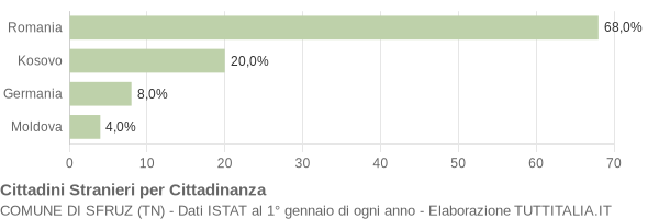 Grafico cittadinanza stranieri - Sfruz 2020