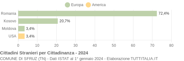 Grafico cittadinanza stranieri - Sfruz 2024