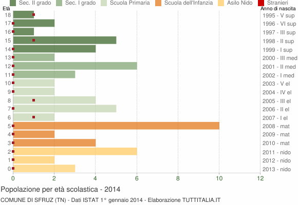 Grafico Popolazione in età scolastica - Sfruz 2014