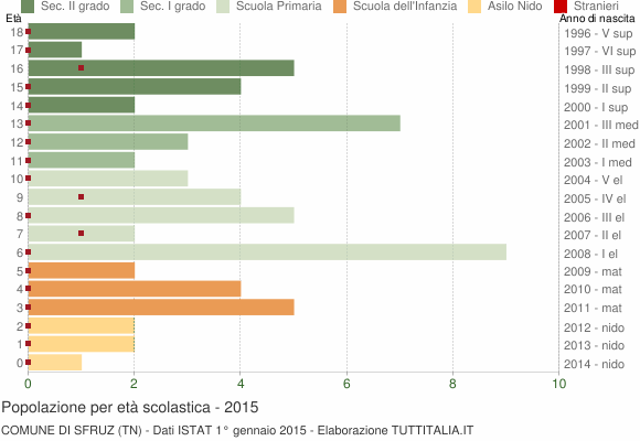 Grafico Popolazione in età scolastica - Sfruz 2015