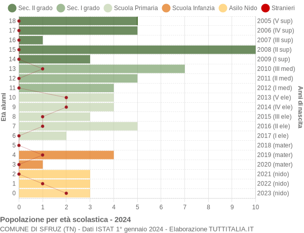 Grafico Popolazione in età scolastica - Sfruz 2024