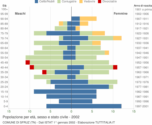 Grafico Popolazione per età, sesso e stato civile Comune di Sfruz (TN)