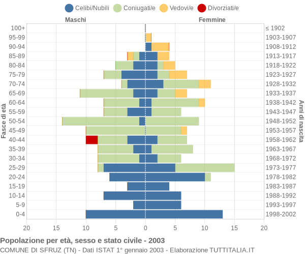 Grafico Popolazione per età, sesso e stato civile Comune di Sfruz (TN)