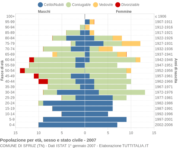 Grafico Popolazione per età, sesso e stato civile Comune di Sfruz (TN)