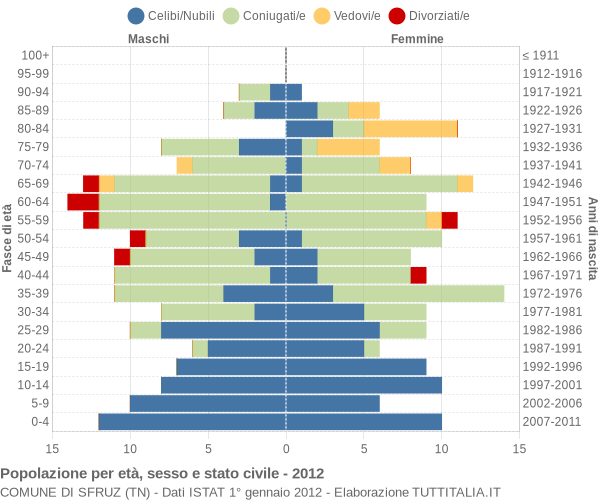 Grafico Popolazione per età, sesso e stato civile Comune di Sfruz (TN)