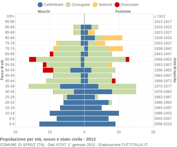 Grafico Popolazione per età, sesso e stato civile Comune di Sfruz (TN)