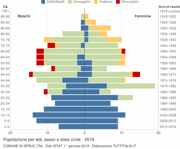 Grafico Popolazione per età, sesso e stato civile Comune di Sfruz (TN)
