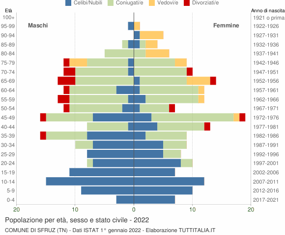 Grafico Popolazione per età, sesso e stato civile Comune di Sfruz (TN)