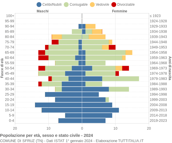 Grafico Popolazione per età, sesso e stato civile Comune di Sfruz (TN)