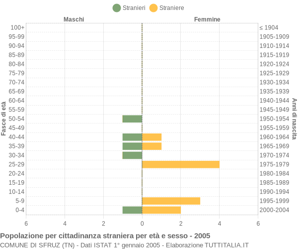 Grafico cittadini stranieri - Sfruz 2005