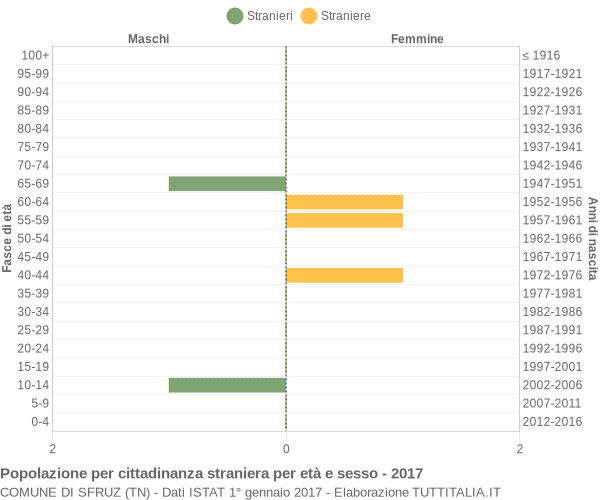 Grafico cittadini stranieri - Sfruz 2017