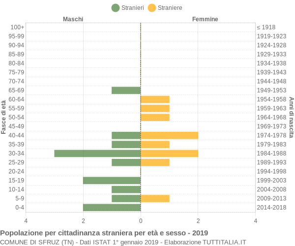 Grafico cittadini stranieri - Sfruz 2019