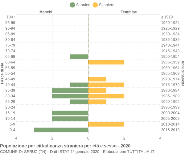 Grafico cittadini stranieri - Sfruz 2020