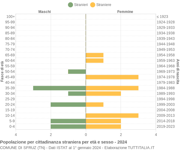 Grafico cittadini stranieri - Sfruz 2024