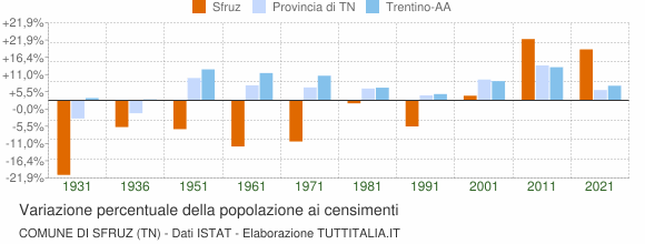 Grafico variazione percentuale della popolazione Comune di Sfruz (TN)