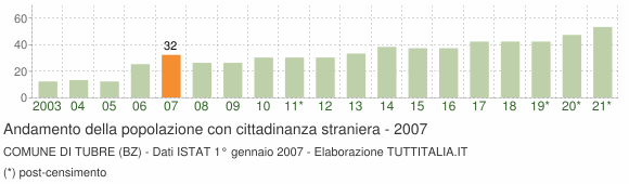 Grafico andamento popolazione stranieri Comune di Tubre (BZ)
