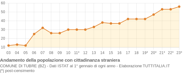 Andamento popolazione stranieri Comune di Tubre (BZ)