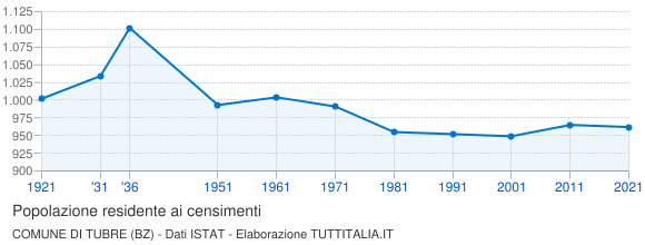 Grafico andamento storico popolazione Comune di Tubre (BZ)