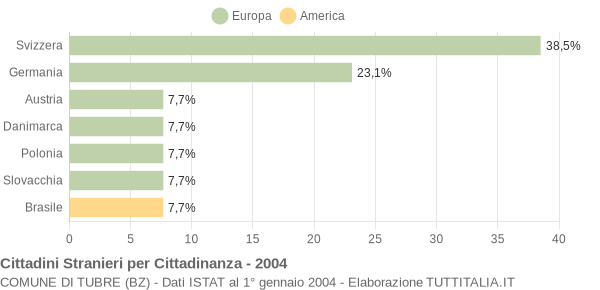 Grafico cittadinanza stranieri - Tubre 2004