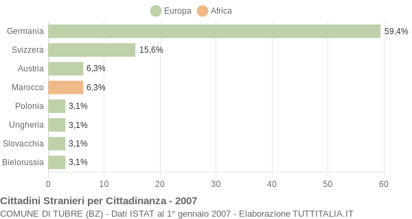 Grafico cittadinanza stranieri - Tubre 2007