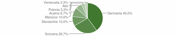 Grafico cittadinanza stranieri - Tubre 2011