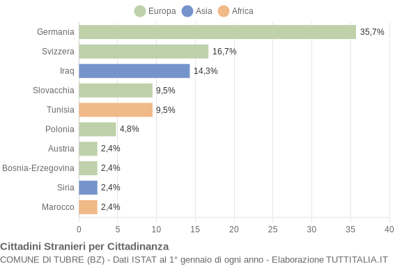 Grafico cittadinanza stranieri - Tubre 2018