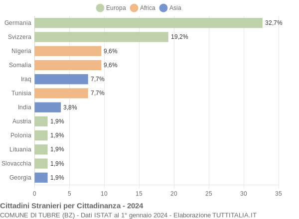 Grafico cittadinanza stranieri - Tubre 2024