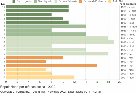 Grafico Popolazione in età scolastica - Tubre 2002