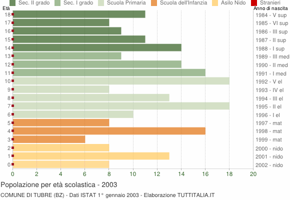 Grafico Popolazione in età scolastica - Tubre 2003
