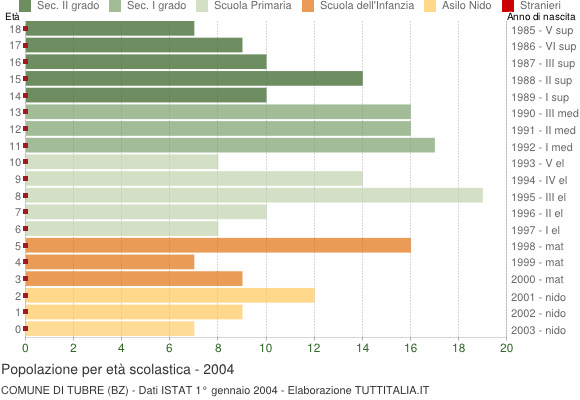 Grafico Popolazione in età scolastica - Tubre 2004