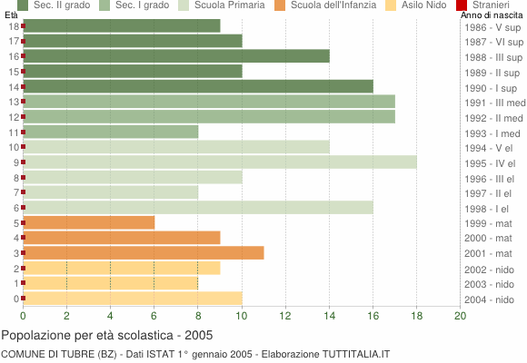Grafico Popolazione in età scolastica - Tubre 2005