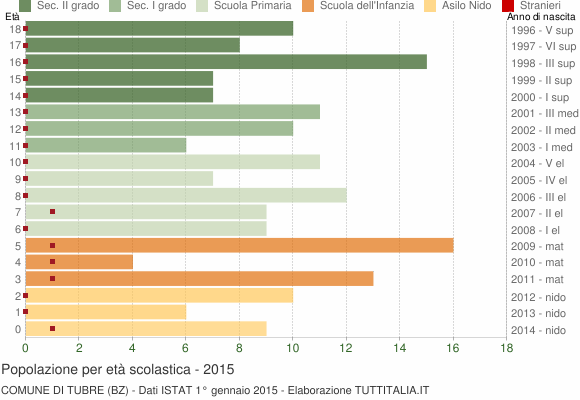 Grafico Popolazione in età scolastica - Tubre 2015
