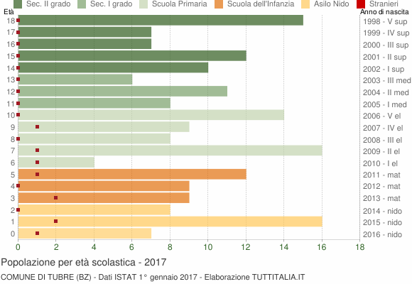 Grafico Popolazione in età scolastica - Tubre 2017