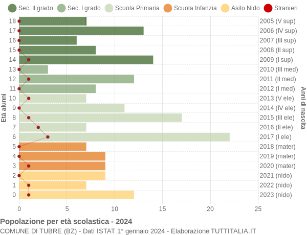 Grafico Popolazione in età scolastica - Tubre 2024