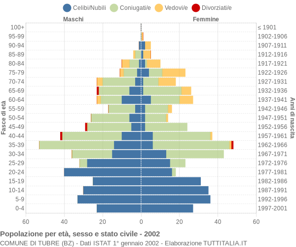 Grafico Popolazione per età, sesso e stato civile Comune di Tubre (BZ)