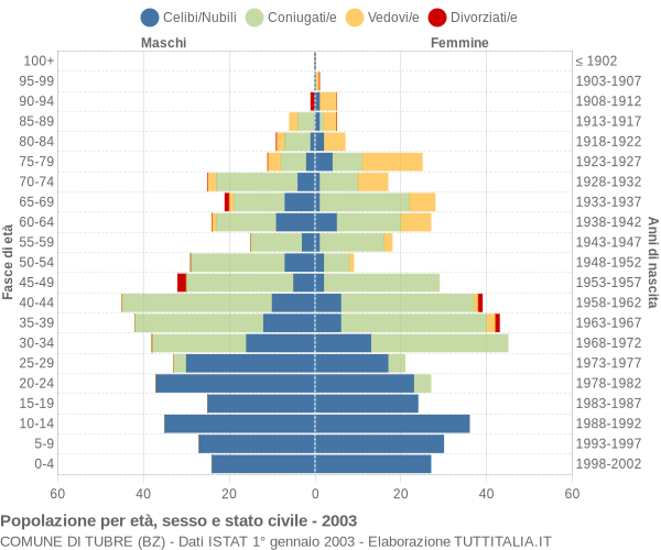 Grafico Popolazione per età, sesso e stato civile Comune di Tubre (BZ)