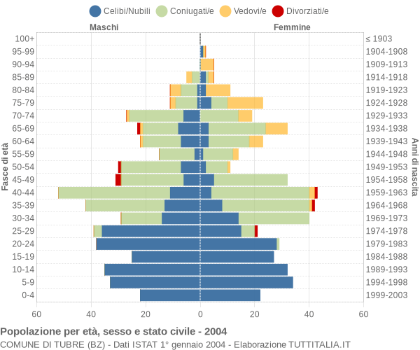 Grafico Popolazione per età, sesso e stato civile Comune di Tubre (BZ)