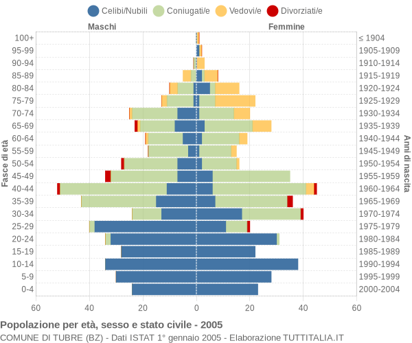 Grafico Popolazione per età, sesso e stato civile Comune di Tubre (BZ)