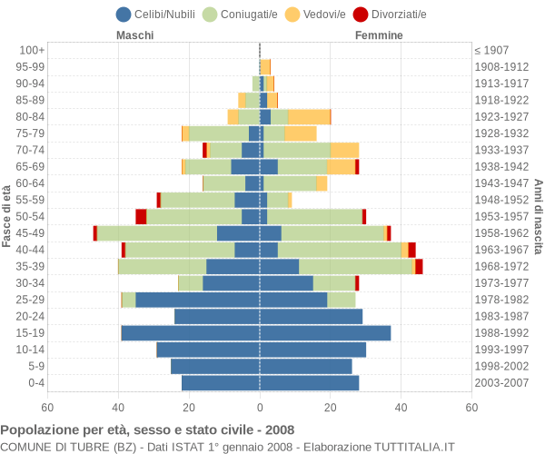 Grafico Popolazione per età, sesso e stato civile Comune di Tubre (BZ)