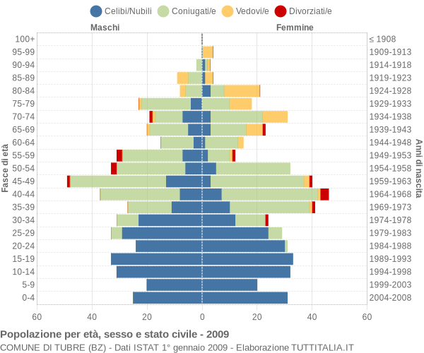 Grafico Popolazione per età, sesso e stato civile Comune di Tubre (BZ)